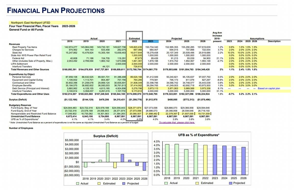 The Long Range Financial Planning Committee presented its findings to the Board of Education and public at the November 17 BOE meeting. This chart can be found in the full-length plan here.