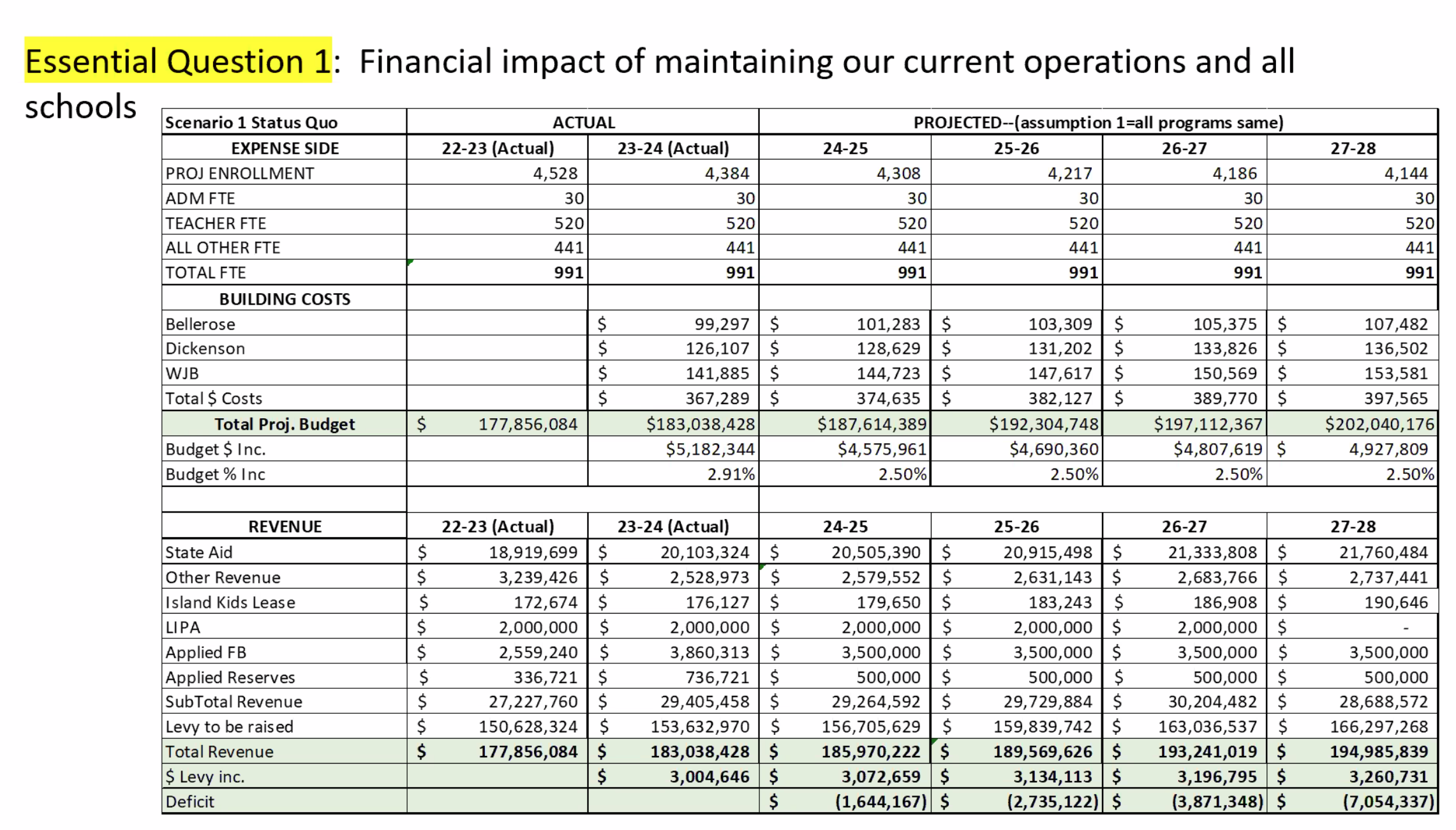 A slide from the Financial Planning Board Committee&#39;s November 16 worksheet showing the financial impact of maintaining current operations at district school buildings. 