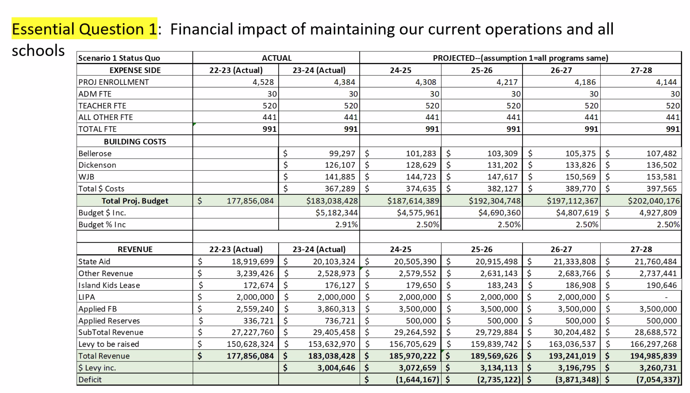 A slide from the Financial Planning Board Committee's November 16 worksheet showing the financial impact of maintaining current operations at district school buildings.