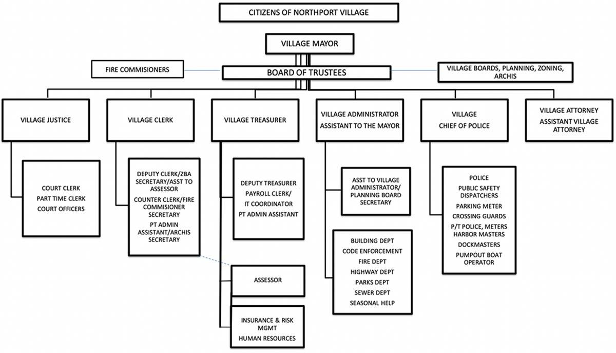 The current organizational chart that will carry into 2023-2024 includes a structure that puts Village employees Donald Tesoriero, Roland Buzard, Georgina Cavagnaro and Siobhan Costello on the same tier.