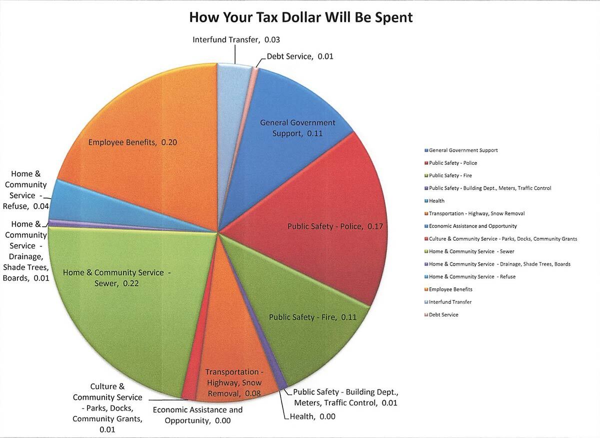 This graphic, presented during the December 7 Northport Village board meeting, shows how taxpayer money will be spent should the 2022-2023 budget be approved.