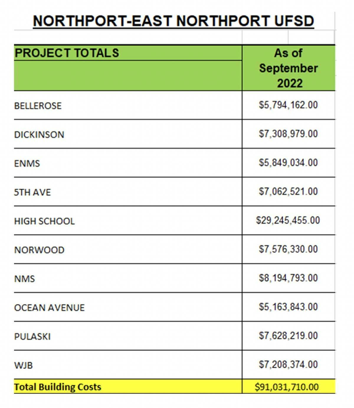 This chart was prepared by the district architect and represents the estimated cost to complete all identified projects, consisting mostly of roof replacement and HVAC repairs.