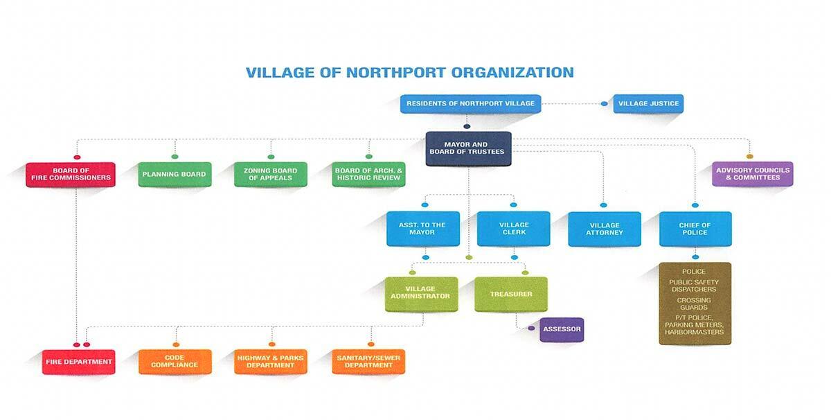 A new organizational chart, which was added to the budget packet by Mayor Donna Koch, was removed with a resolution on the January 3 agenda. The budget then passed unanimously. The chart changes the structure of certain Village employees, including Assistant to the Mayor Donald Tesoriero and Village Clerk Georgina Cavagnaro.