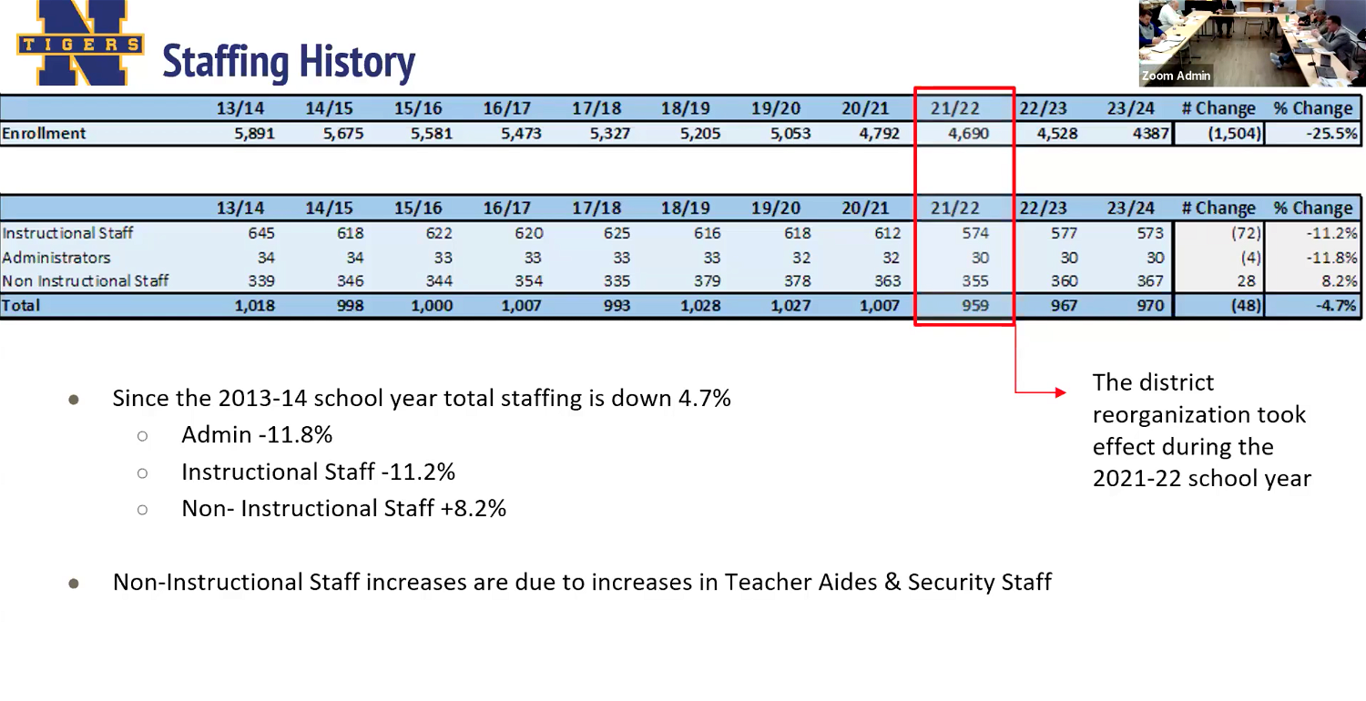 This slide on staffing history, as presented at the March 7 financial planning board committee meeting, shows total staffing down 4.7% since the 2013-14 school year.