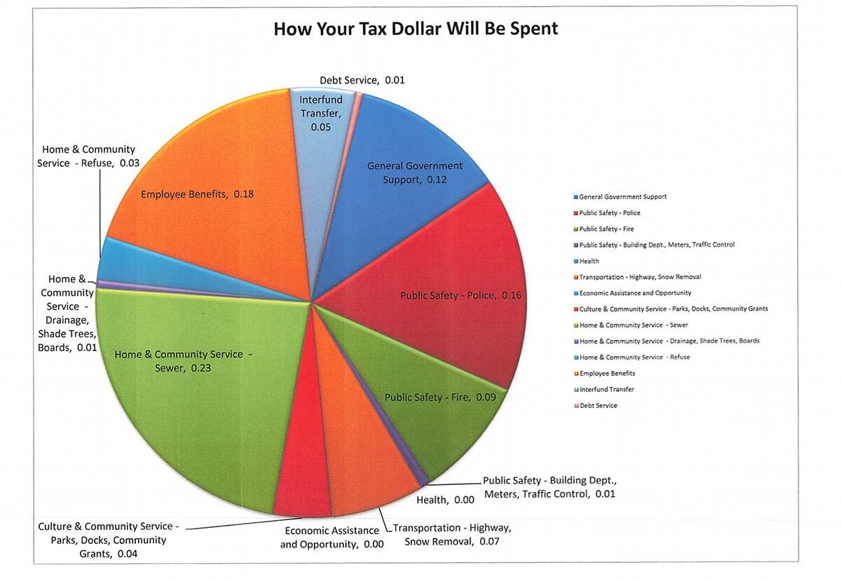 The Northport Village 2023-2024 budget was approved unanimously by Mayor Donna Koch and the board of trustees at the January 3 meeting in Village Hall.
